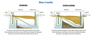 grease trap how it works image