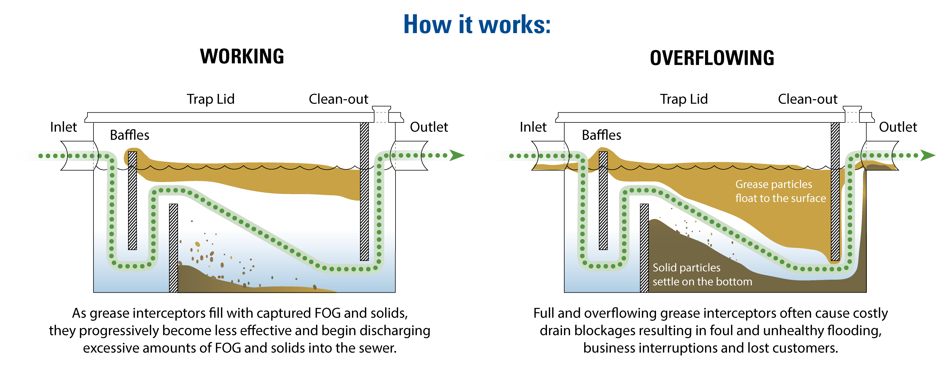 What is a grease trap and how does it work?