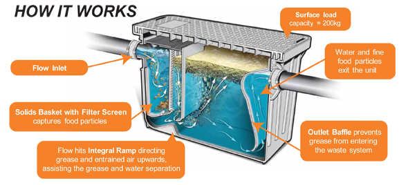 image diagram of grease trap